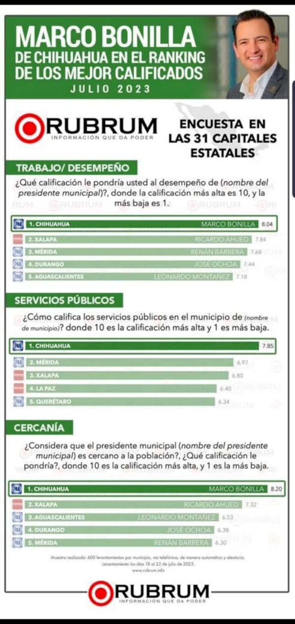 Sigue Marco Bonilla Como El Alcalde Mejor Evaluado La Opci N De Chihuahua