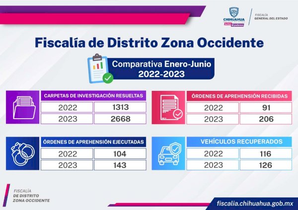 Resuelve Fge Occidente M S Del De Sus Carpetas De Investigaci N