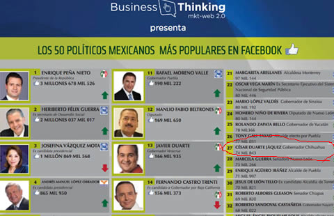 Difunden lista de políticos populares en redes sociales, Duarte en el lugar 27