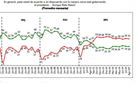 Genera menos confianza Peña Nieto que Calderón y Fox, según encuesta