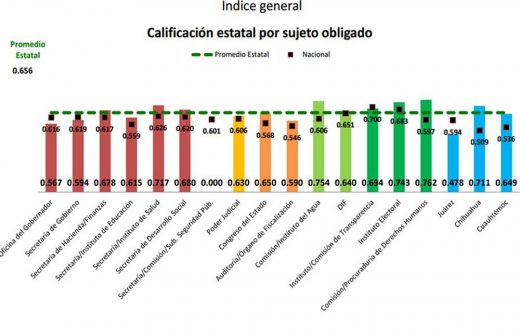 Es el Municipio de Chihuahua el mejor evaluado del estado en transparencia