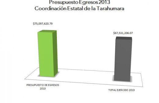 Hace públicas ASE cuentas de la Coordinación de la Tarahumara