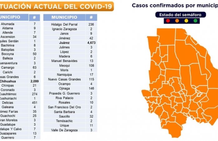Otro repunte de 18 infectados y 2 muertos de Covid-19 en Delicias