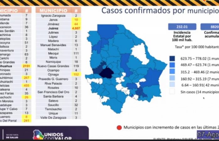 Delicias se mantiene en tercer lugar en casos de Covid-19 en el estado