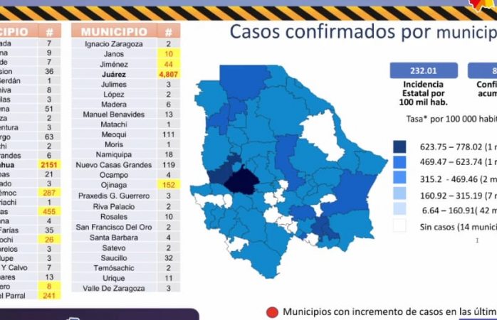 Guachochi, Jiménez y Parral suman nuevos casos