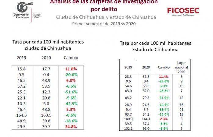 Disminuye la incidencia delictiva del 2019 al 2020