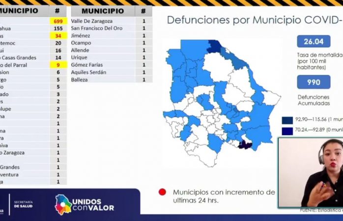 Llega Parral a 9 defunciones por covid