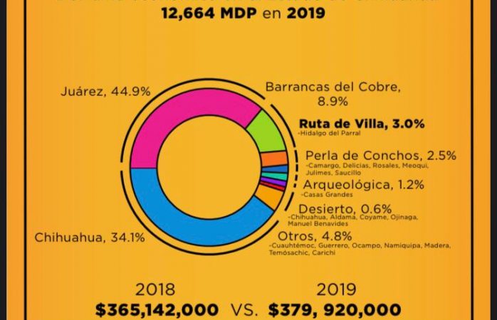 Ocupa Parral 4to lugar en derrama económica por turismo en el estado