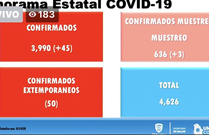 Suma el estado 3 mil 990 casos confirmados de covid