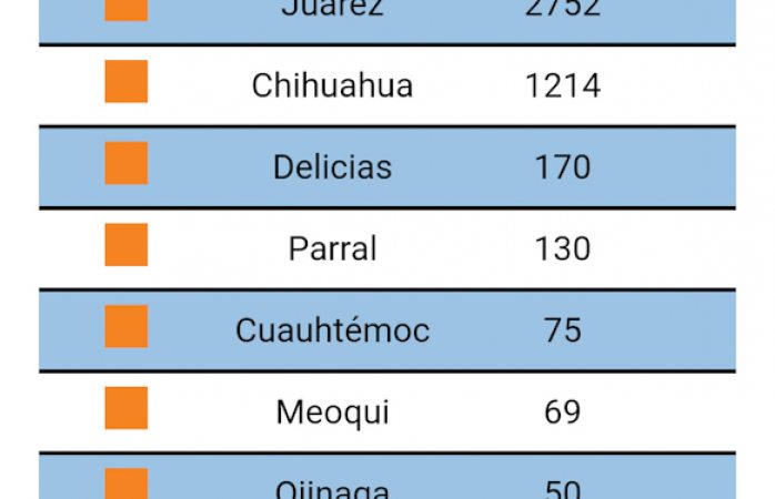 Delicias suma 170 infectados y 7 fallecimientos de Covid-19