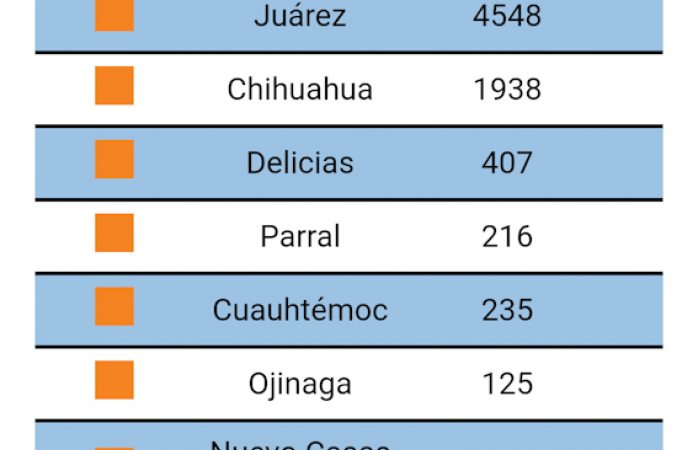 Delicias suma 27 muertos y 407 positivos de Covid-19