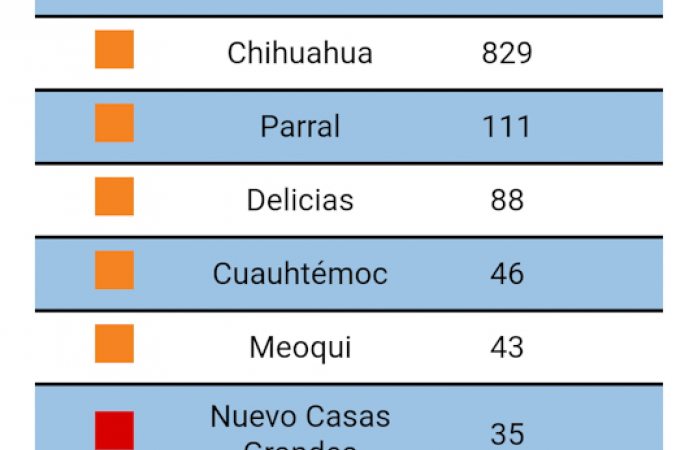 Suman más casos de covid delicias, meoqui y saucillo