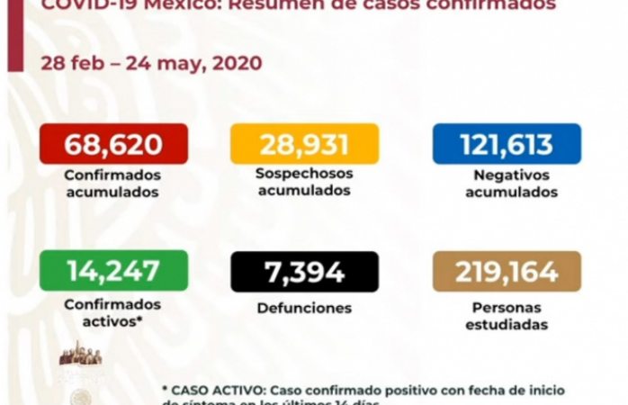 Siete mil 394 muertos por coronavirus en México