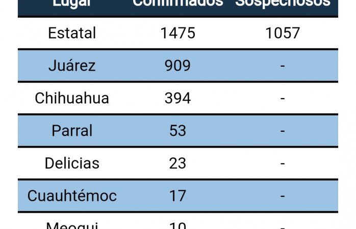 Delicias tiene 23 caso positivos de Covid-19; Meoqui sube a 10