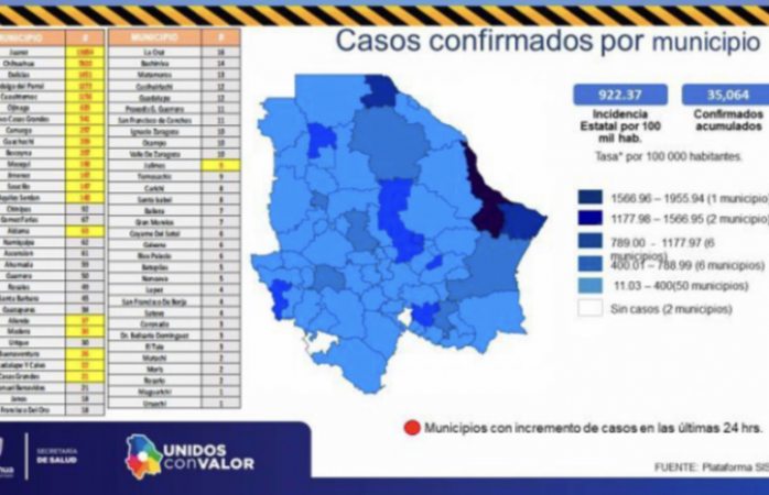 Suman aquí 72 contagios y 9 muertos por coronavirus 