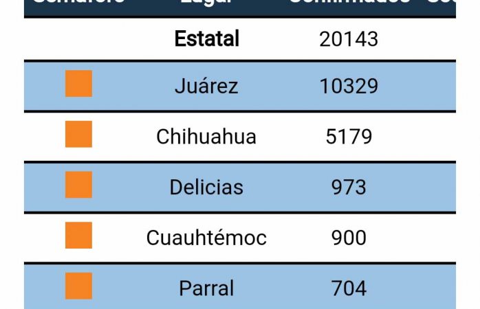 Delicias mantienen el tercer lugar con más casos de Covid-19 en el estado 