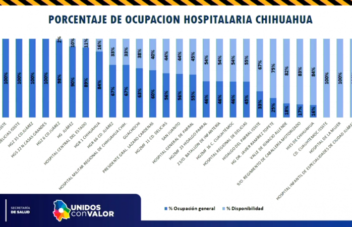 En promedio la ocupación hospitalaria en parral es del 44 %
