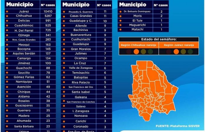 Aumenta Delicias 18 casos de covid en un día; a 9 de llegar a los mil