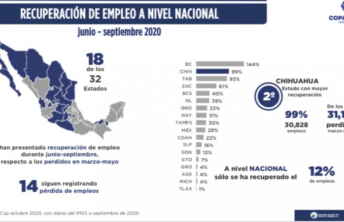 Es Chihuahua segundo lugar en el país en recuperar empleos: Coparmex 