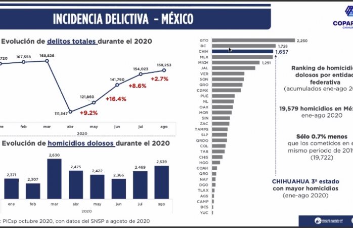 Chihuahua tercer lugar en homicidios en el país: coparmex 