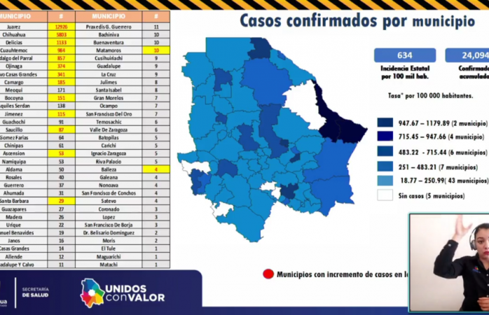 36 nuevos casos positivos en 4 municipios de la región sur