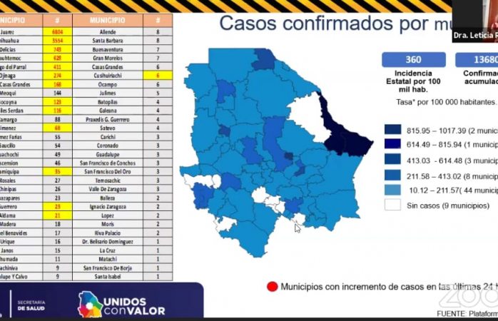 Suman nuevos casos parral y jimenez 