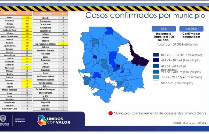 Otra oleada de contagios en Delicias; mueren dos más por covid 