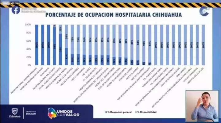 Sigue el regional saturado por pacientes covid; imss e issste abajo del 30%
