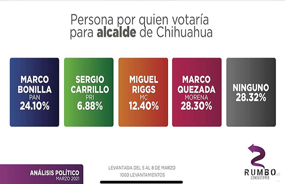 Encabeza marco quezada con 28.3% según encuesta rumbo consultores