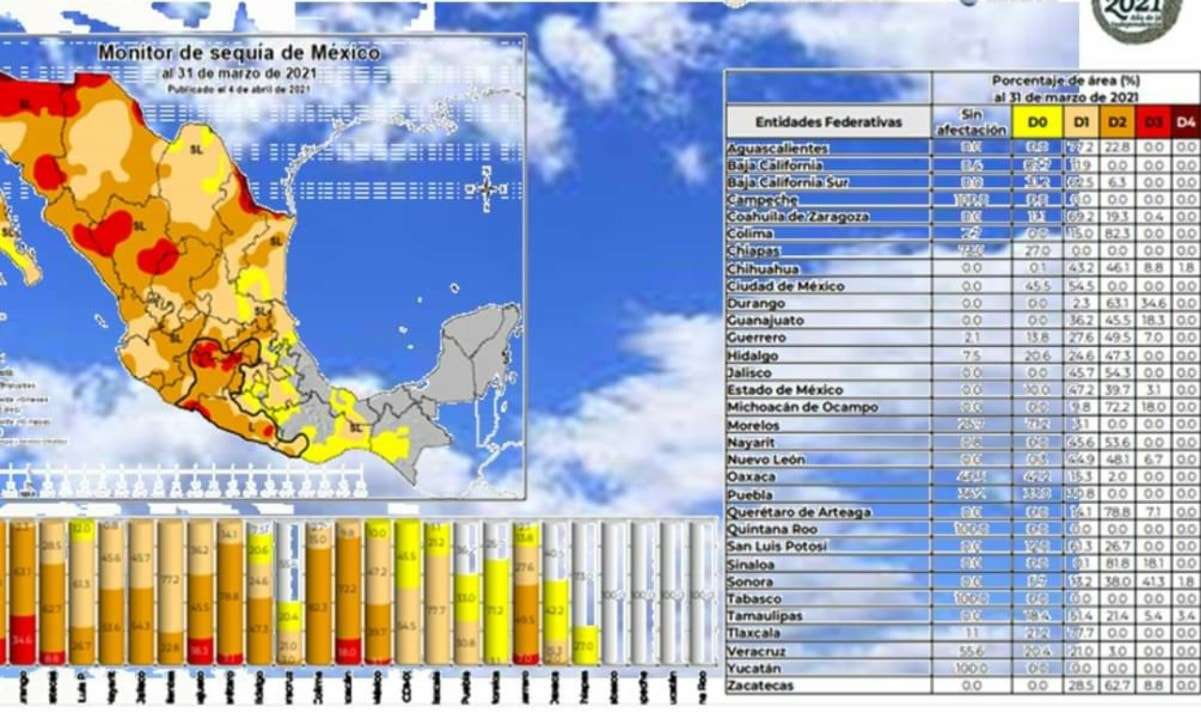 Registra el territorio chihuahuense 46% de sequía severa 