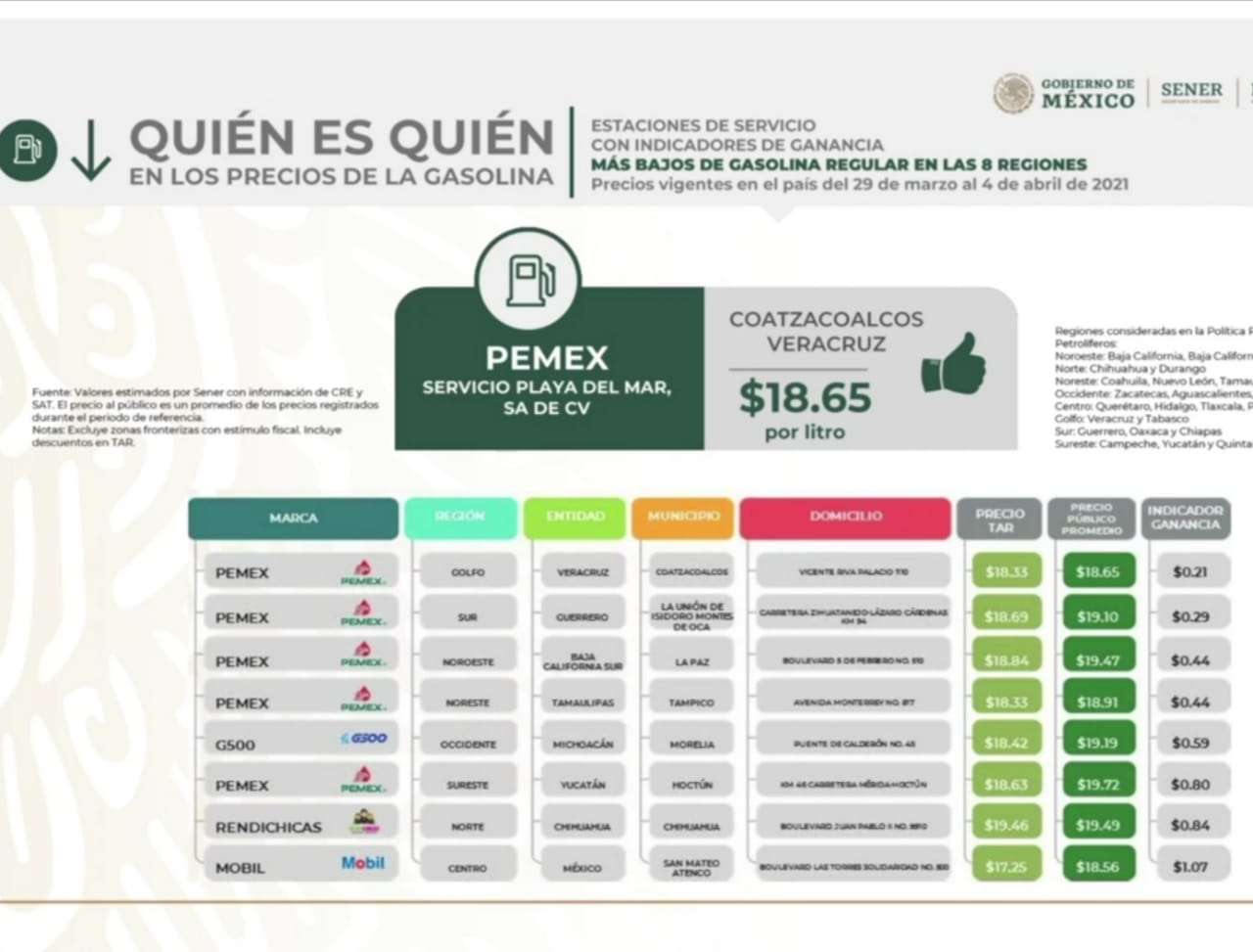 Chihuahua, entre las entidades con precios más bajos en gasolina, diesel y gas lp