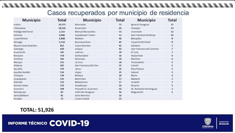 Aumenta número de pacientes recuperados por covid en delicias, llegan a 1886
