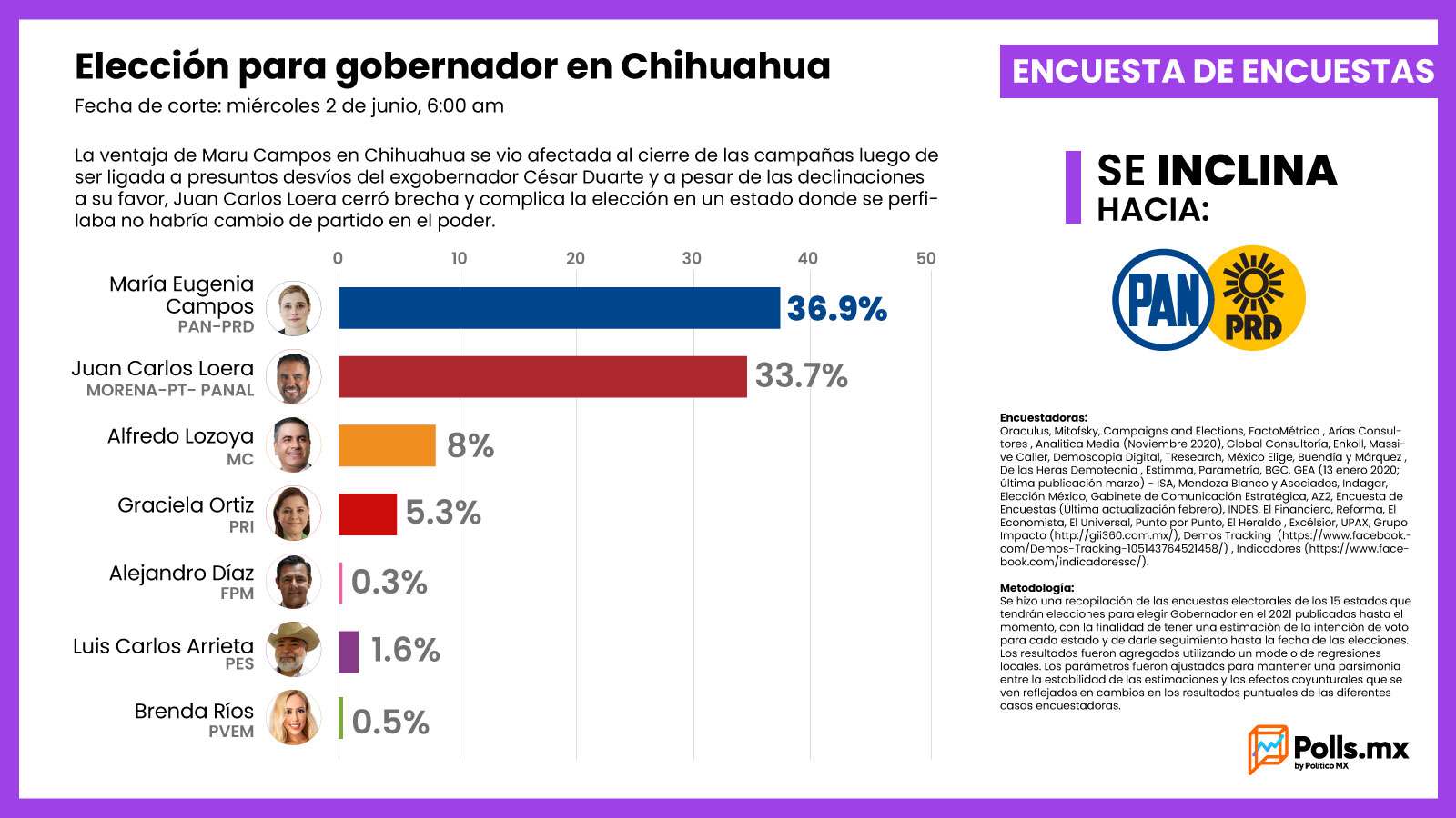 Lidera maru con 36.9% según encuestas