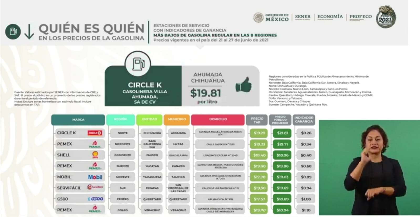 Registra villa ahumada el precio más bajo de gasolina regular en el país