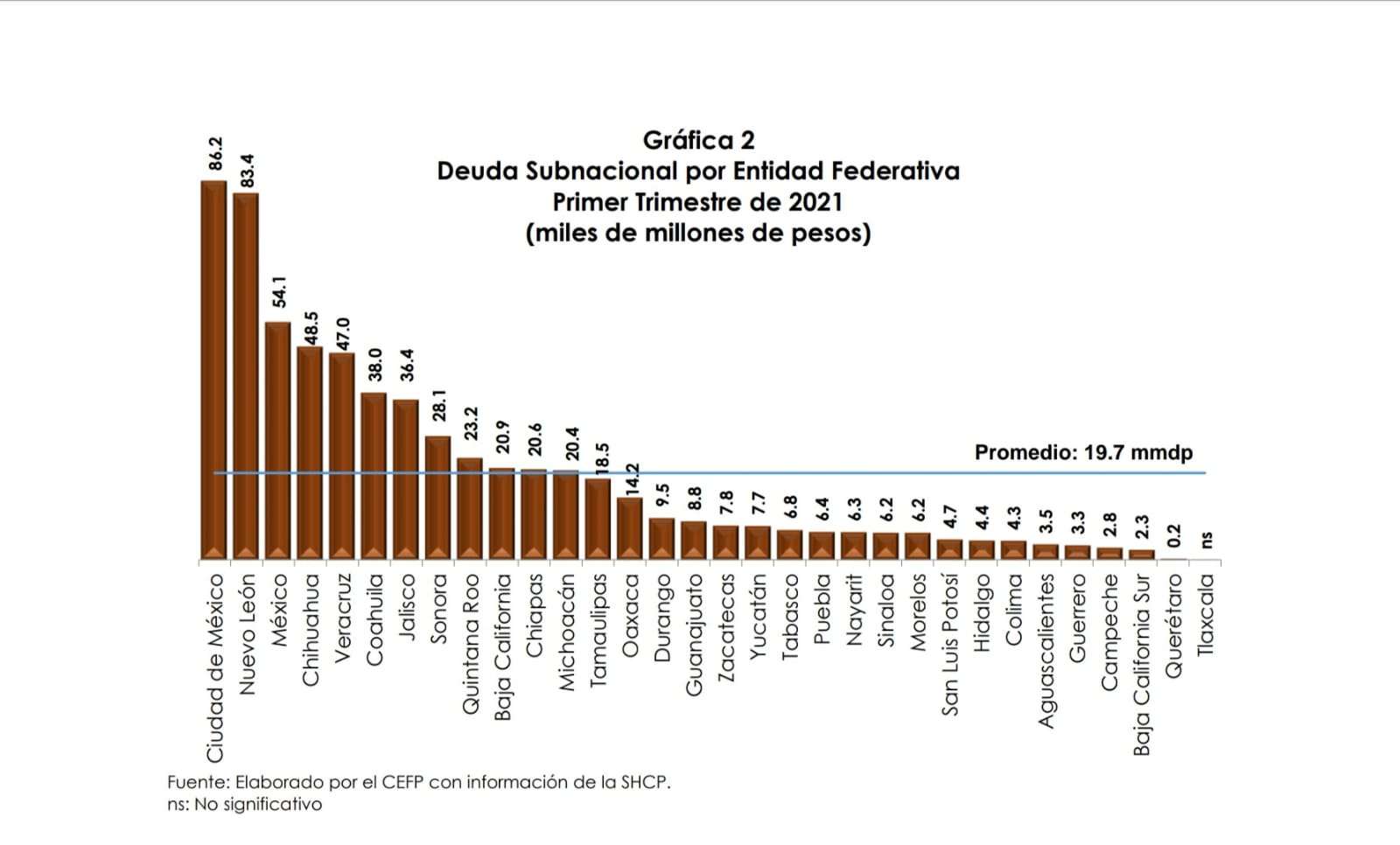 Es chihuahua el cuarto estado con más endeudamiento en el país