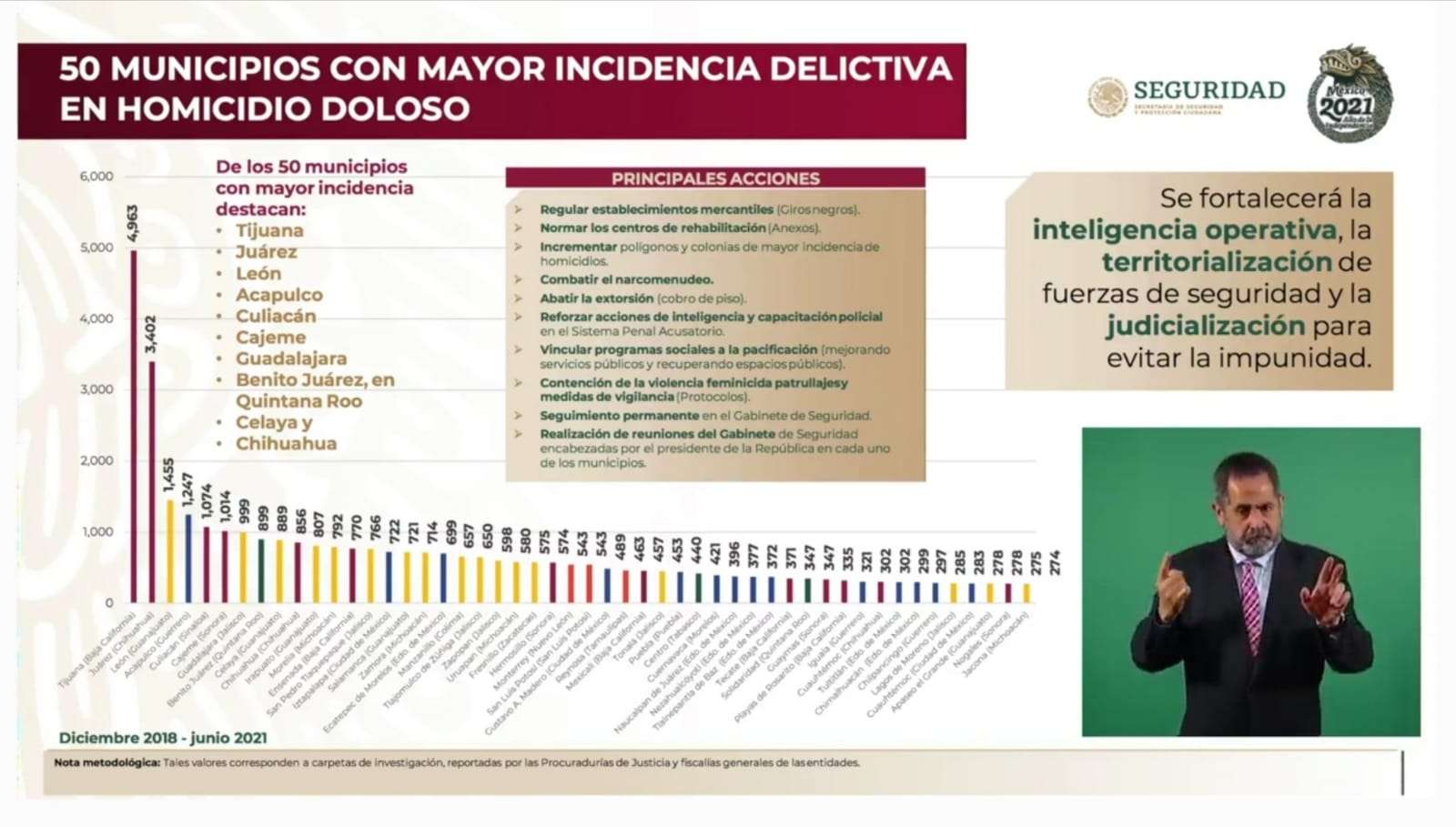 Juárez y Chihuahua entre los municipios con más homicidios
