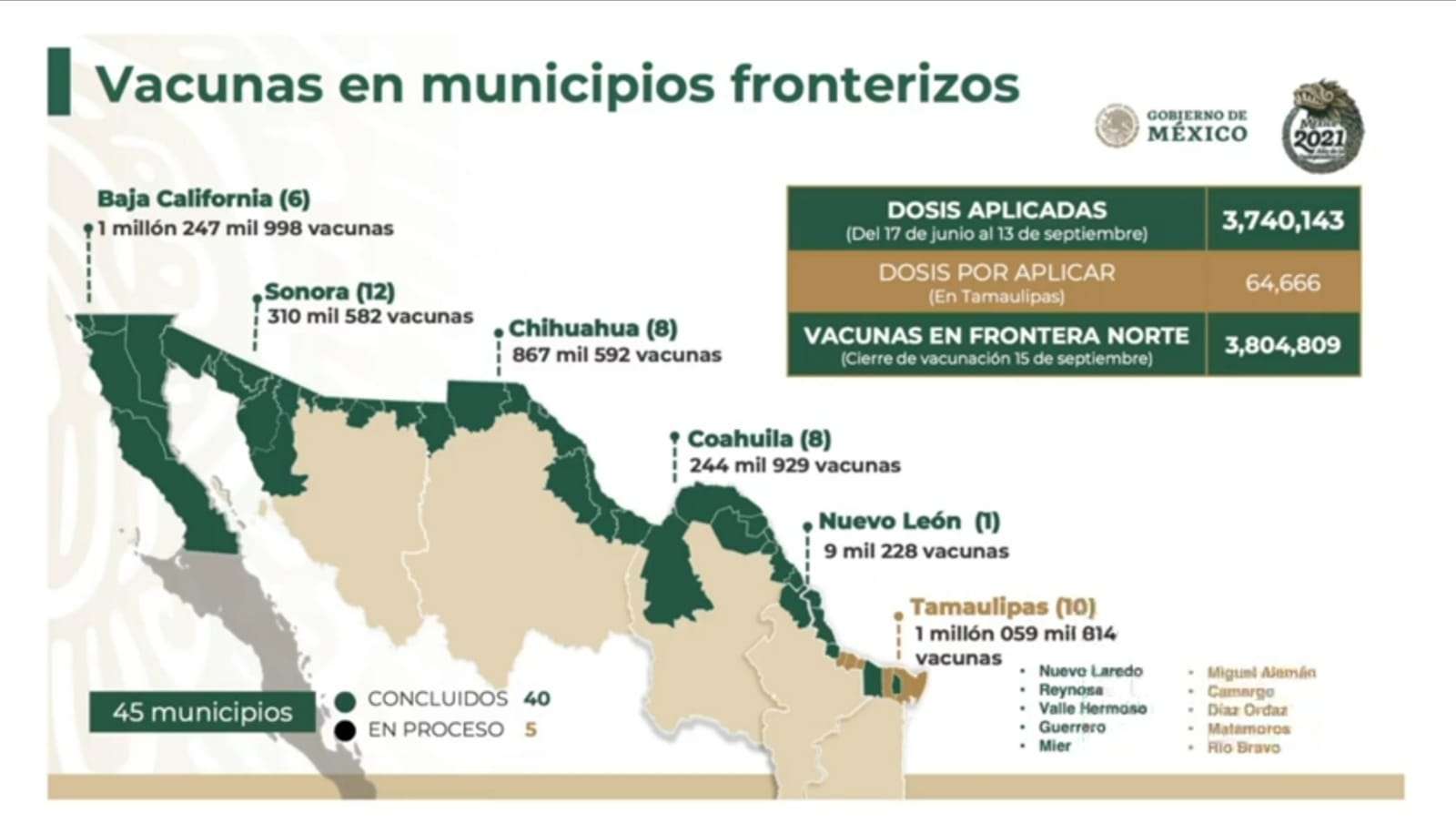 Concluye vacunación en frontera norte; lista reapertura, dice amlo