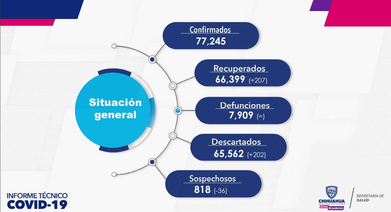 25 contagios más en las últimas 24 horas