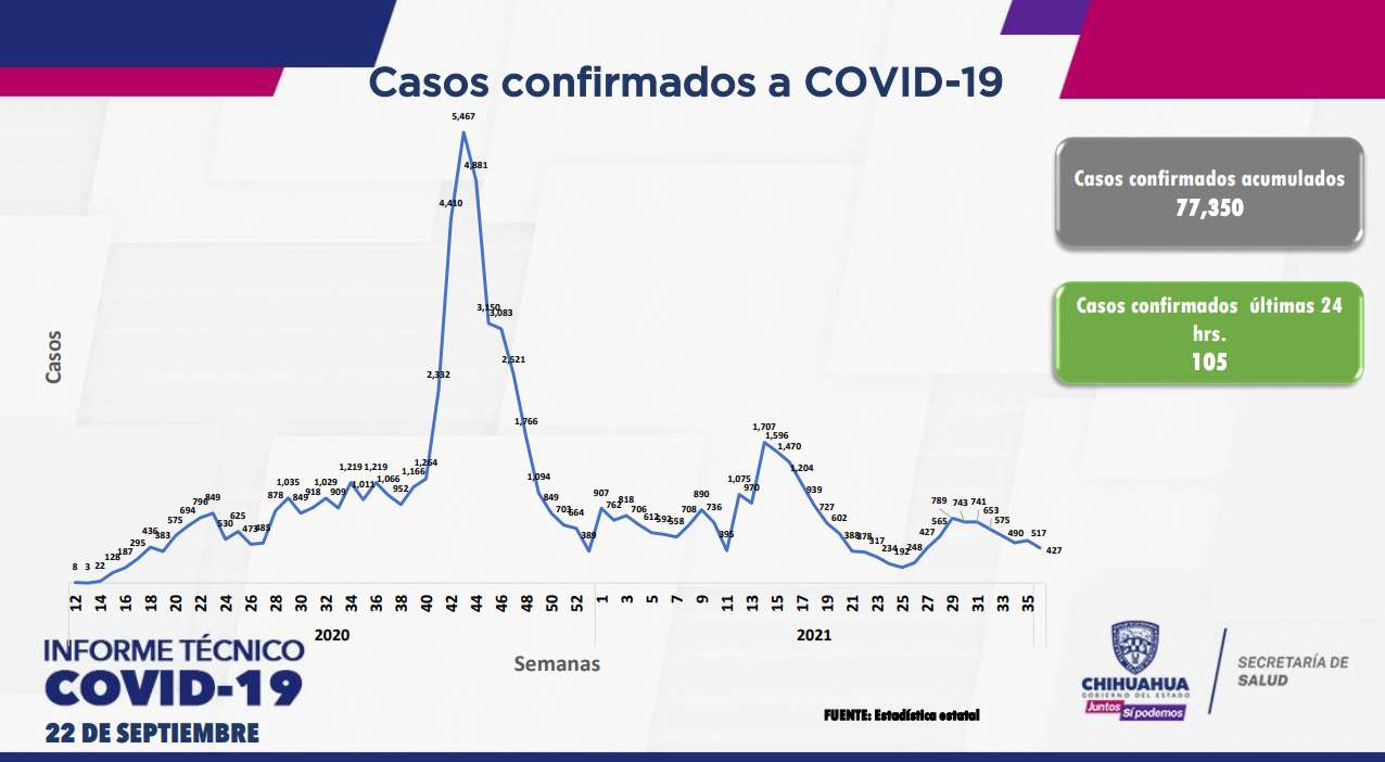 105 casos más de Covid-19 en las últimas 24 horas