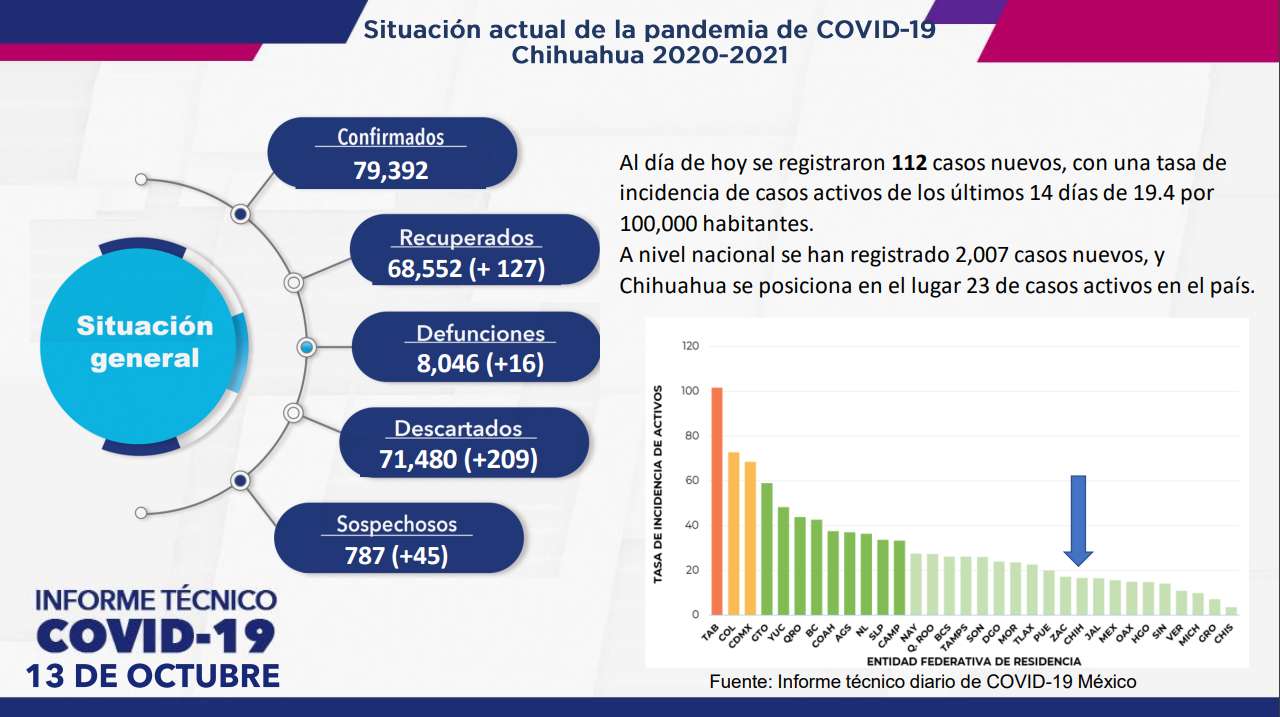 Se suman 112 casos de covid y 16 defunciones en últimas 24 hrs