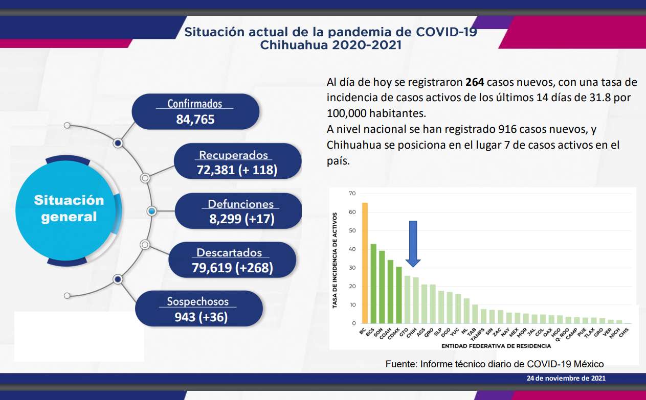 Dan positivo a covid 264 personas en últimas 24 horas