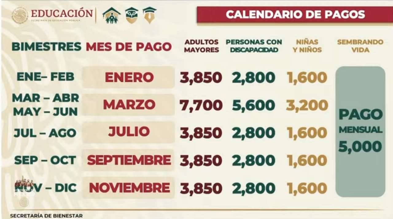 Adelantan pagos de pensiones y becas por veda electoral
