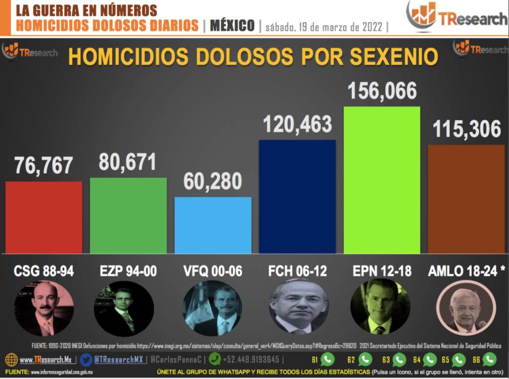 Suman Más De 115 Homicidios Dolosos En Sexenio De Amlo La Opción De