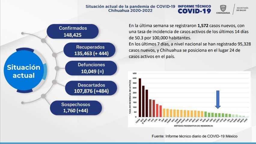Dan 1,572 positivo a covid en últimas 24 horas