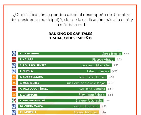 Posiciona encuesta de rubrum a bonilla como el mejor alcalde de ...