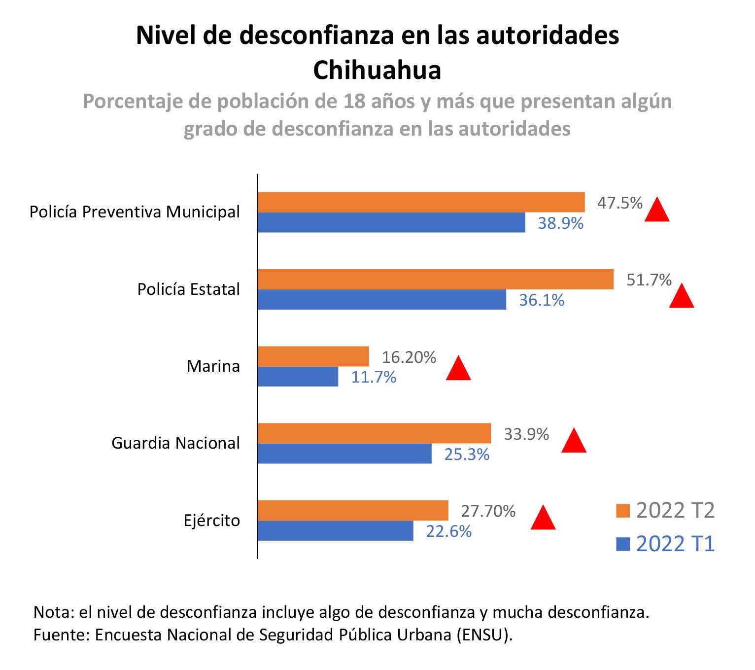 Se sienten inseguros la mayoría de habitantes de chihuahua y juárez