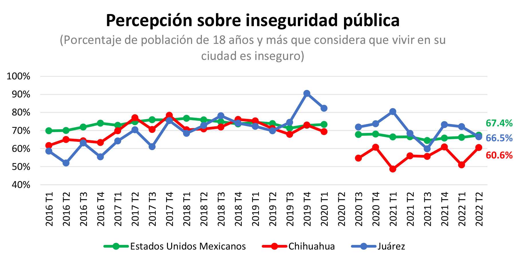 Se sienten inseguros la mayoría de habitantes de chihuahua y juárez