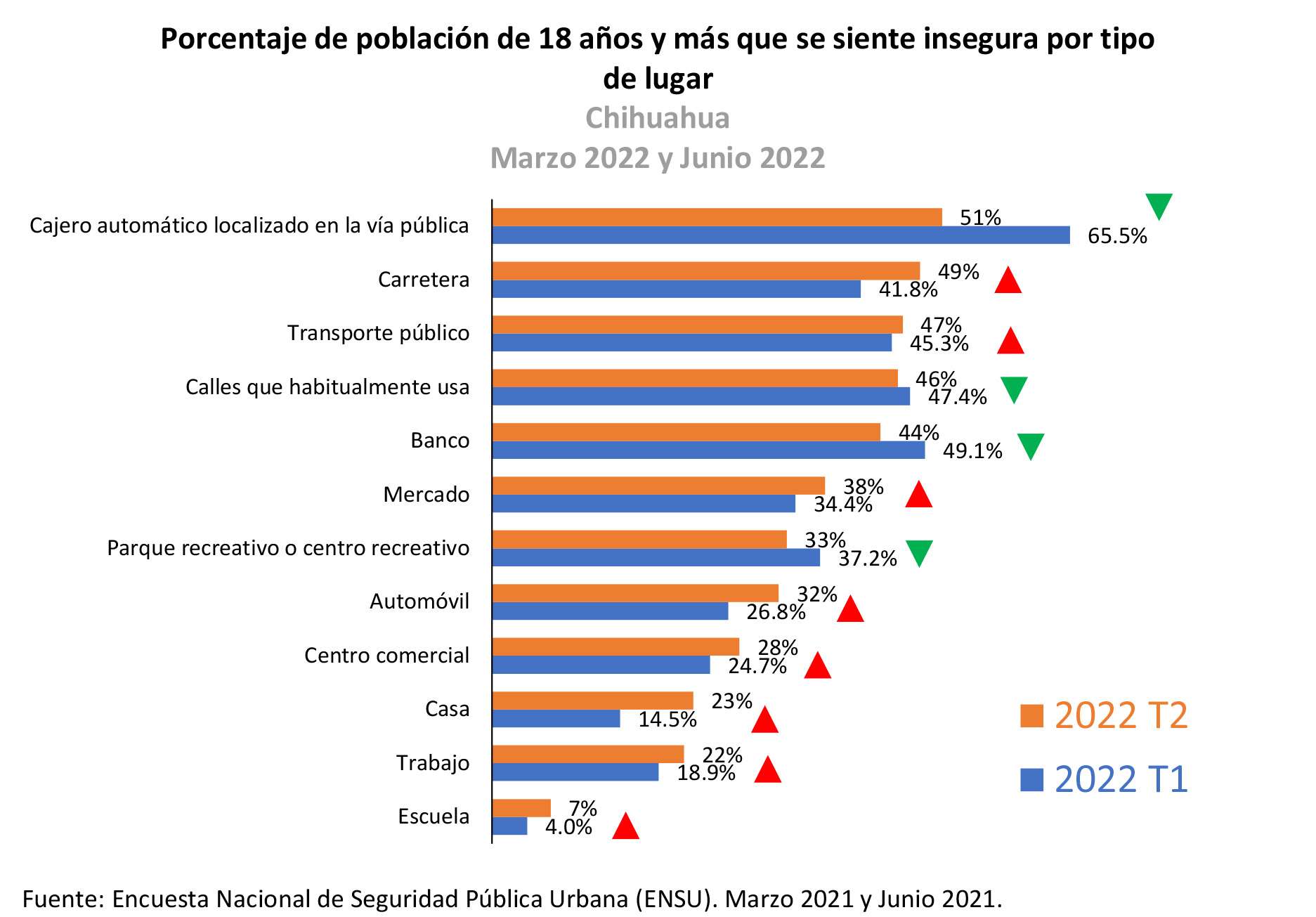 Se sienten inseguros la mayoría de habitantes de chihuahua y juárez