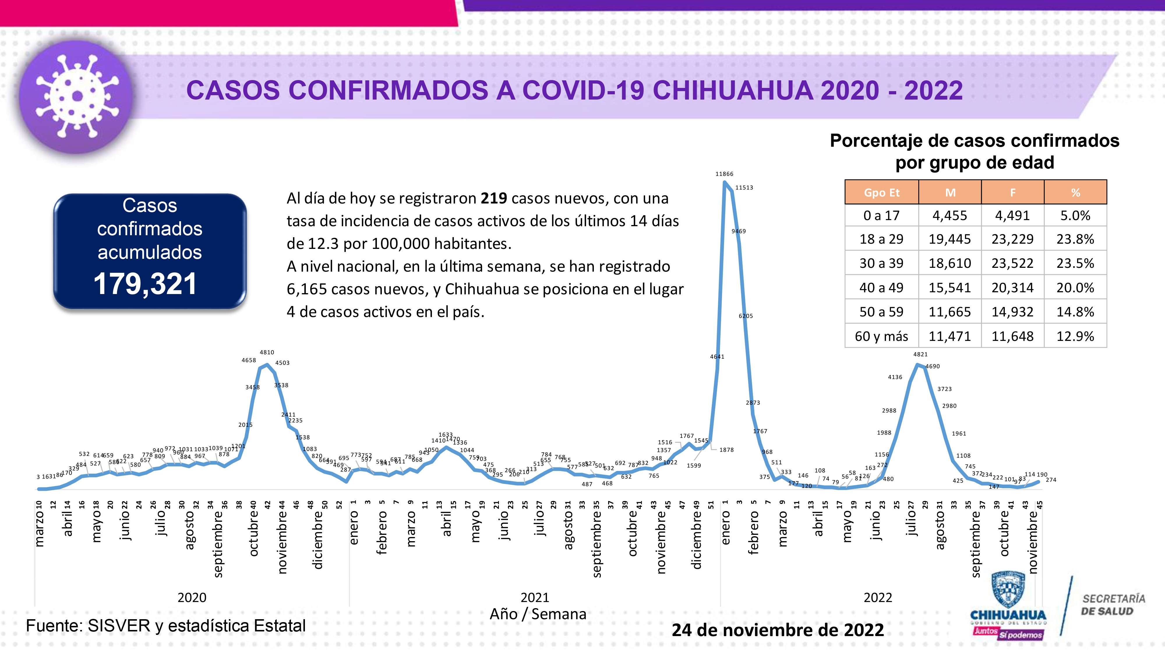 Aumentan casos de Covid con respecto a la semana anterior | La Opción ...