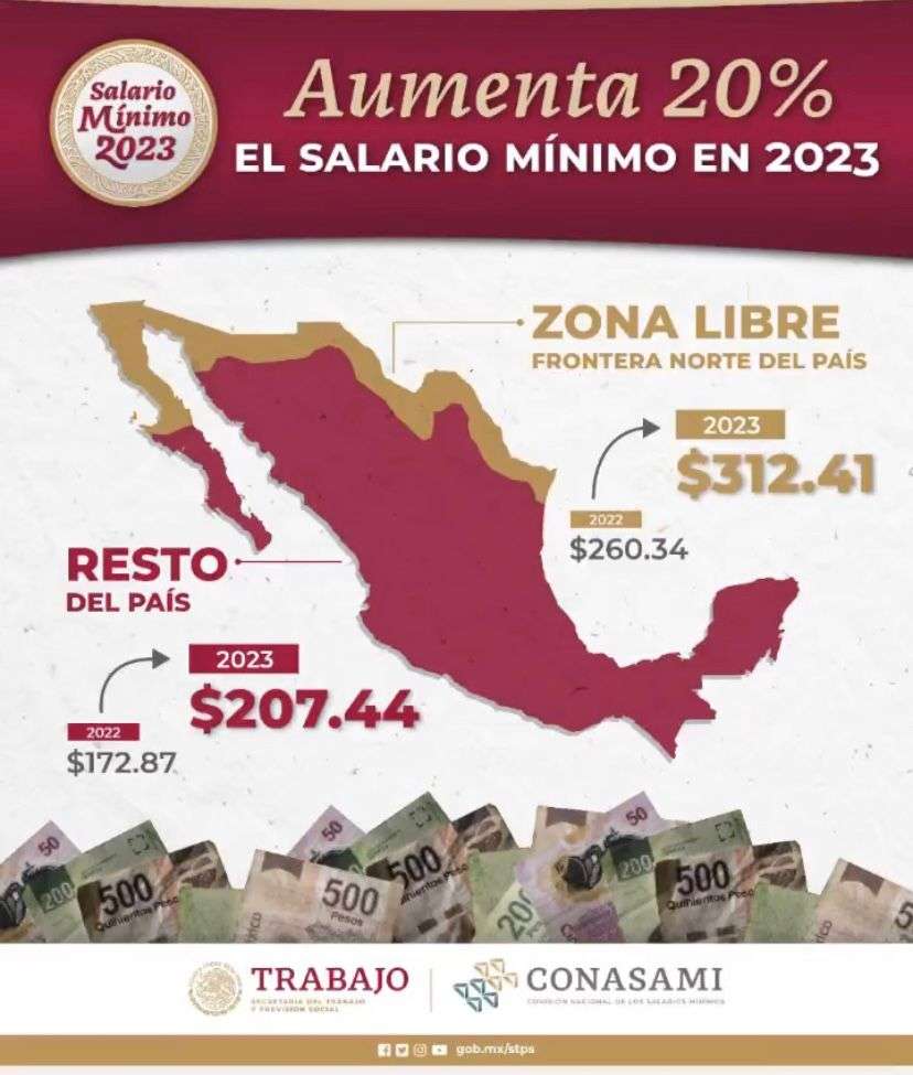 Sube mínimo a $312. 41 en Juárez y $207.44 en el resto de la entidad